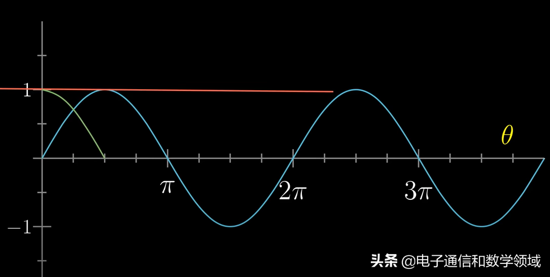 我们从最初等的三角函数sinθ波形图来分析sinθ的导数原理,首先sinθ