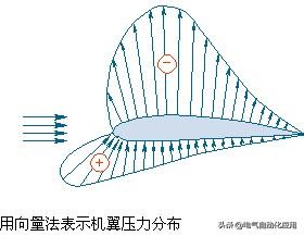 为什么飞机起飞要喷气(飞机的飞行原理和结构,动态图解释很好理解!)