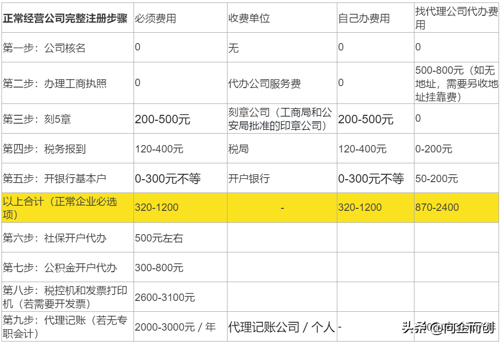在重庆找公司代办营业执照多少钱？1张图专业速解
