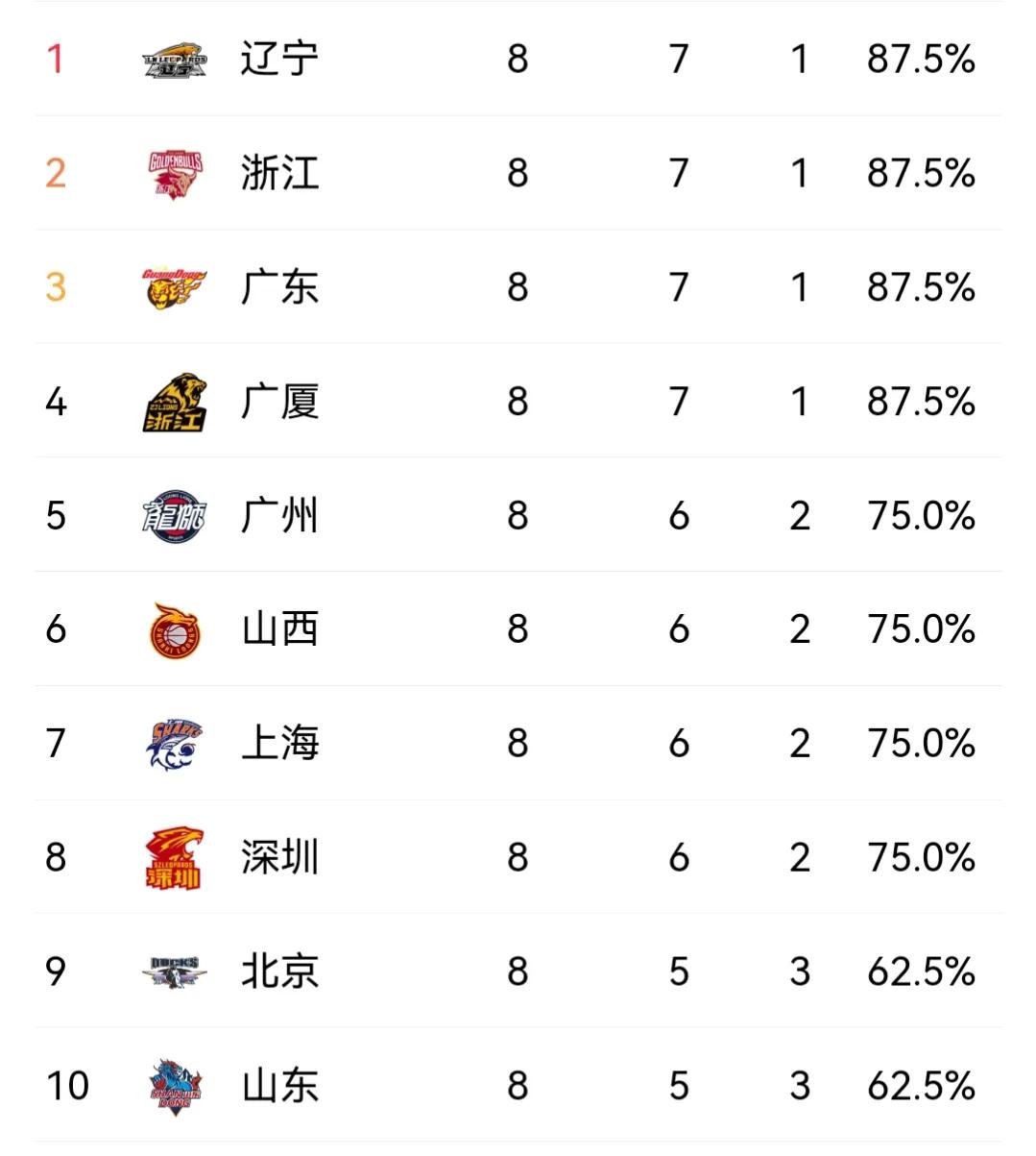 CBA最新积分榜，辽宁领跑积分榜榜首，广州第五，新疆跌至第十七