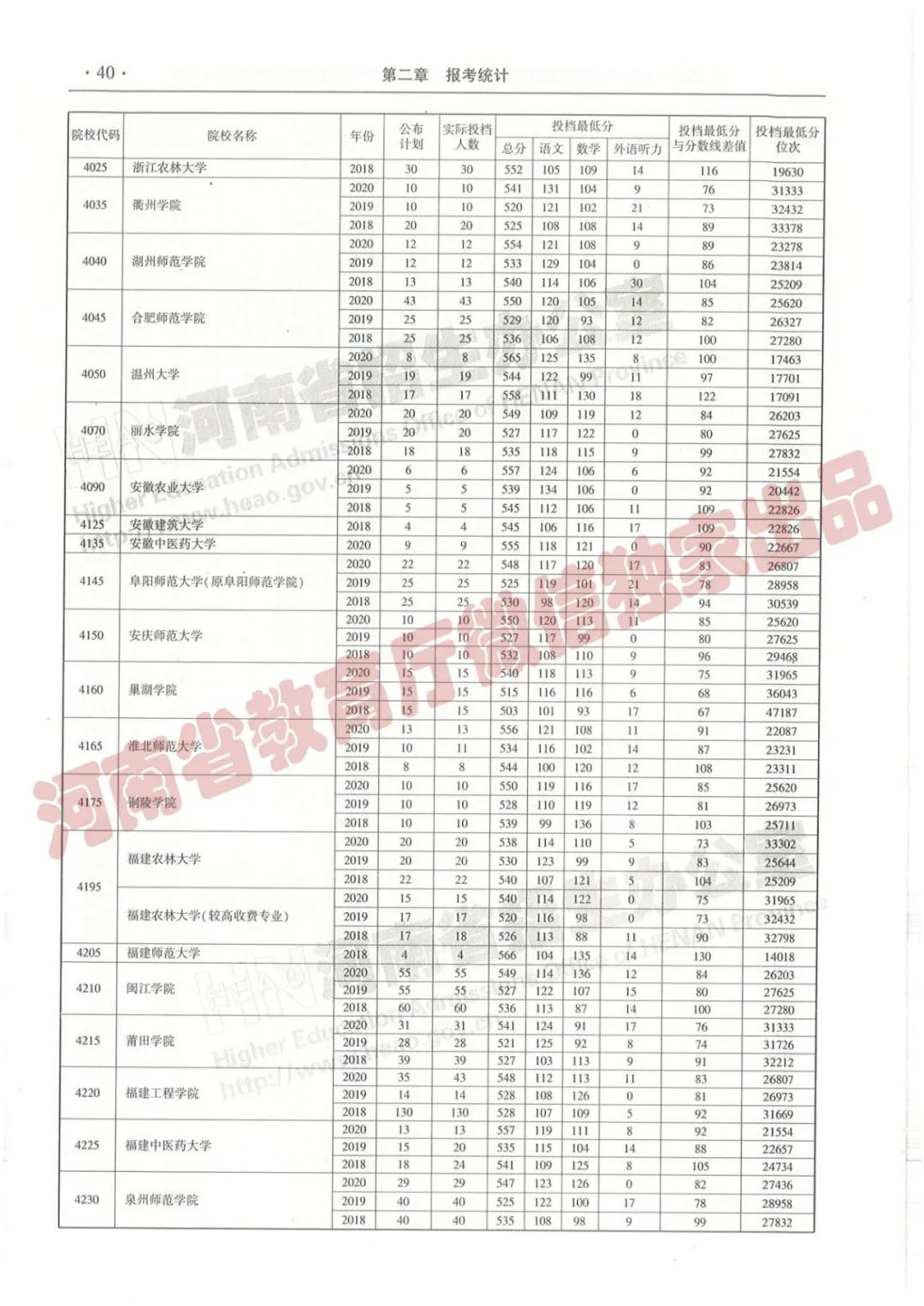 @报志愿必看！河南2018~2020各批高校投档线、位次对照表汇总