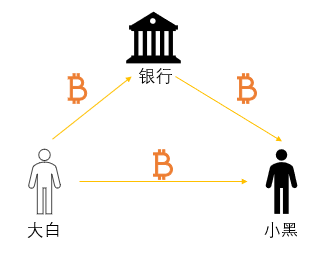 4大领域区块链应用大揭秘