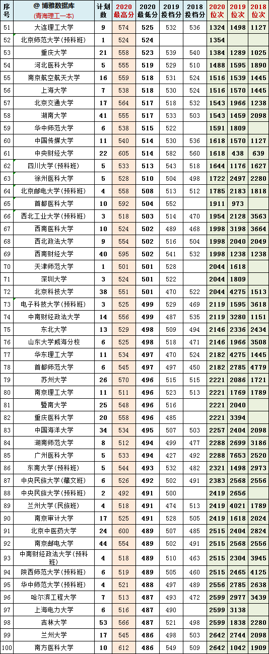 2018-2020年青海省内高考文理科一本院校投档分+位次表汇总！收藏