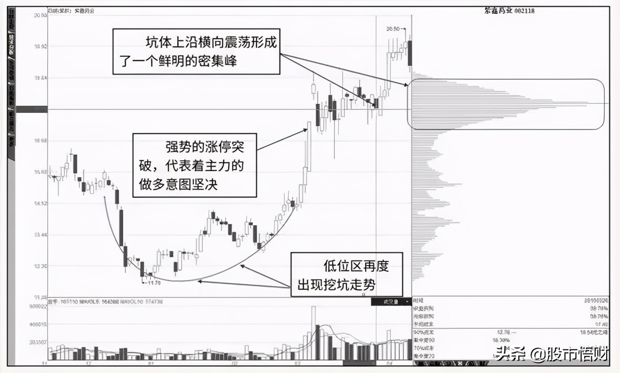 一旦“筹码分布”出现这4种特征，证明主力资金进驻