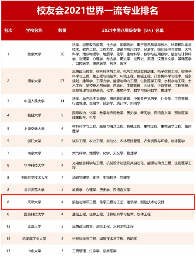 划重点！天津大学怎么样？这14个权威榜单给你真实答案！