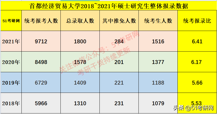 首都经济贸易大学研究生（北京考研热度直逼211的高校）