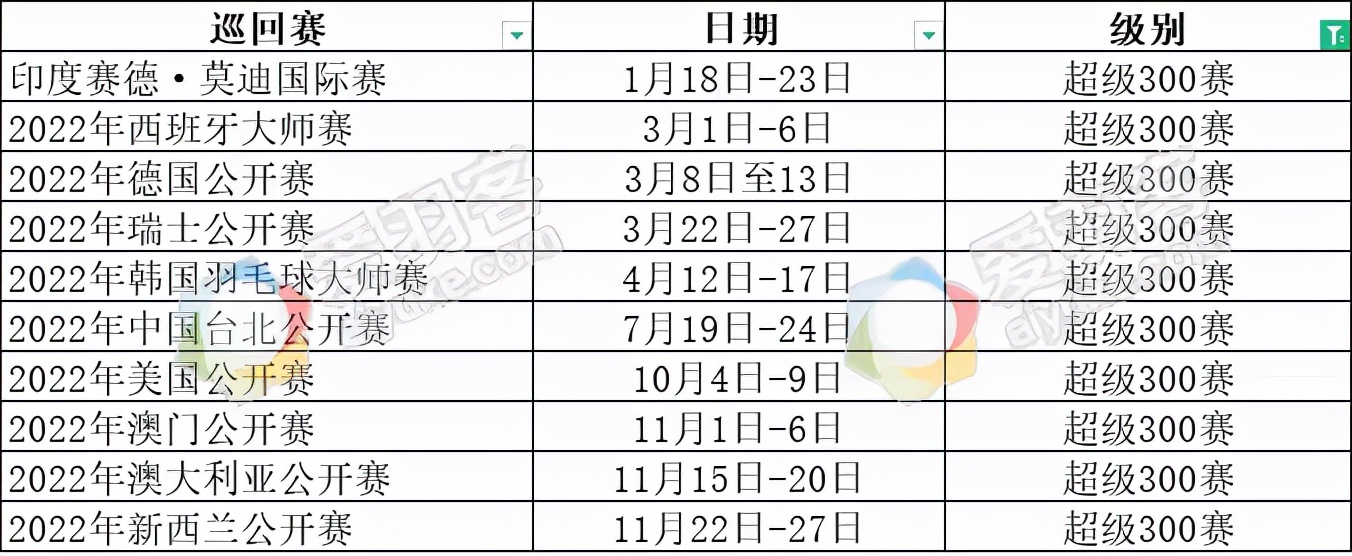 2022世界羽毛球赛事安排表(2022年世界羽联全年赛程出炉，还不赶紧收藏)