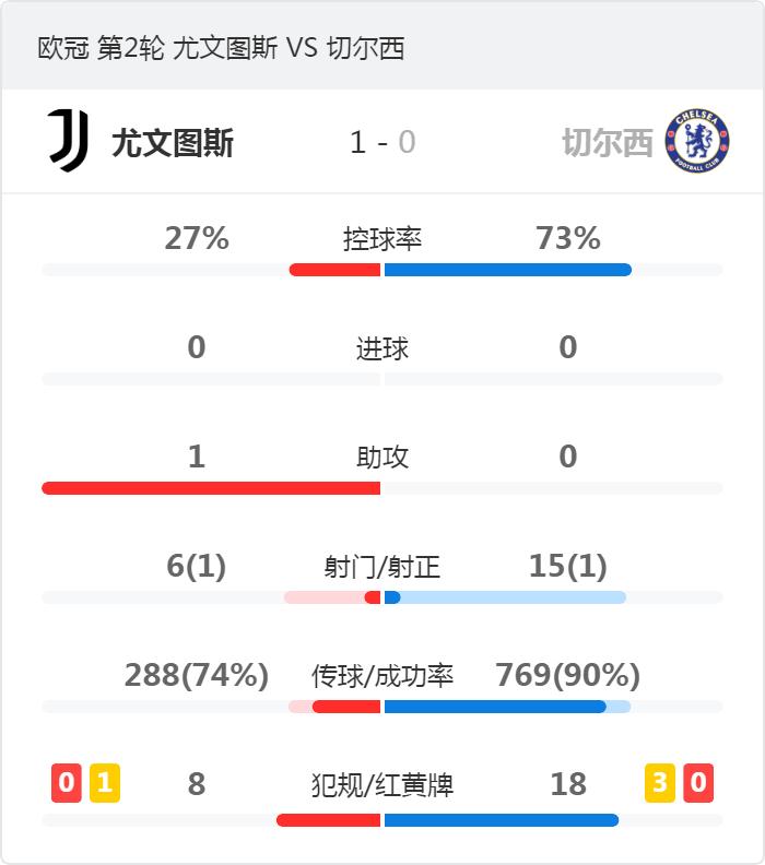 欧冠-尤文图斯1-0切尔西 小基耶萨闪电破门卢卡库哑火