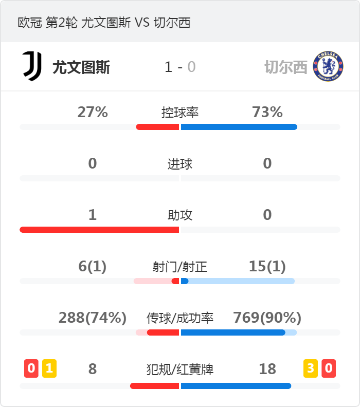 小基耶萨下半场10秒闪击(欧冠-尤文图斯1-0切尔西 小基耶萨闪电破门卢卡库哑火)