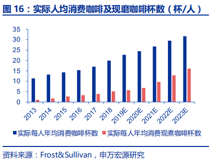 中国咖啡行业深度分析报告