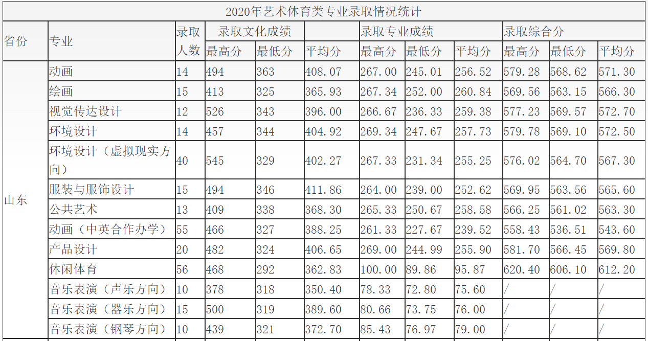 2020年青岛科技大学录取情况分析（2021年考生记得收藏）