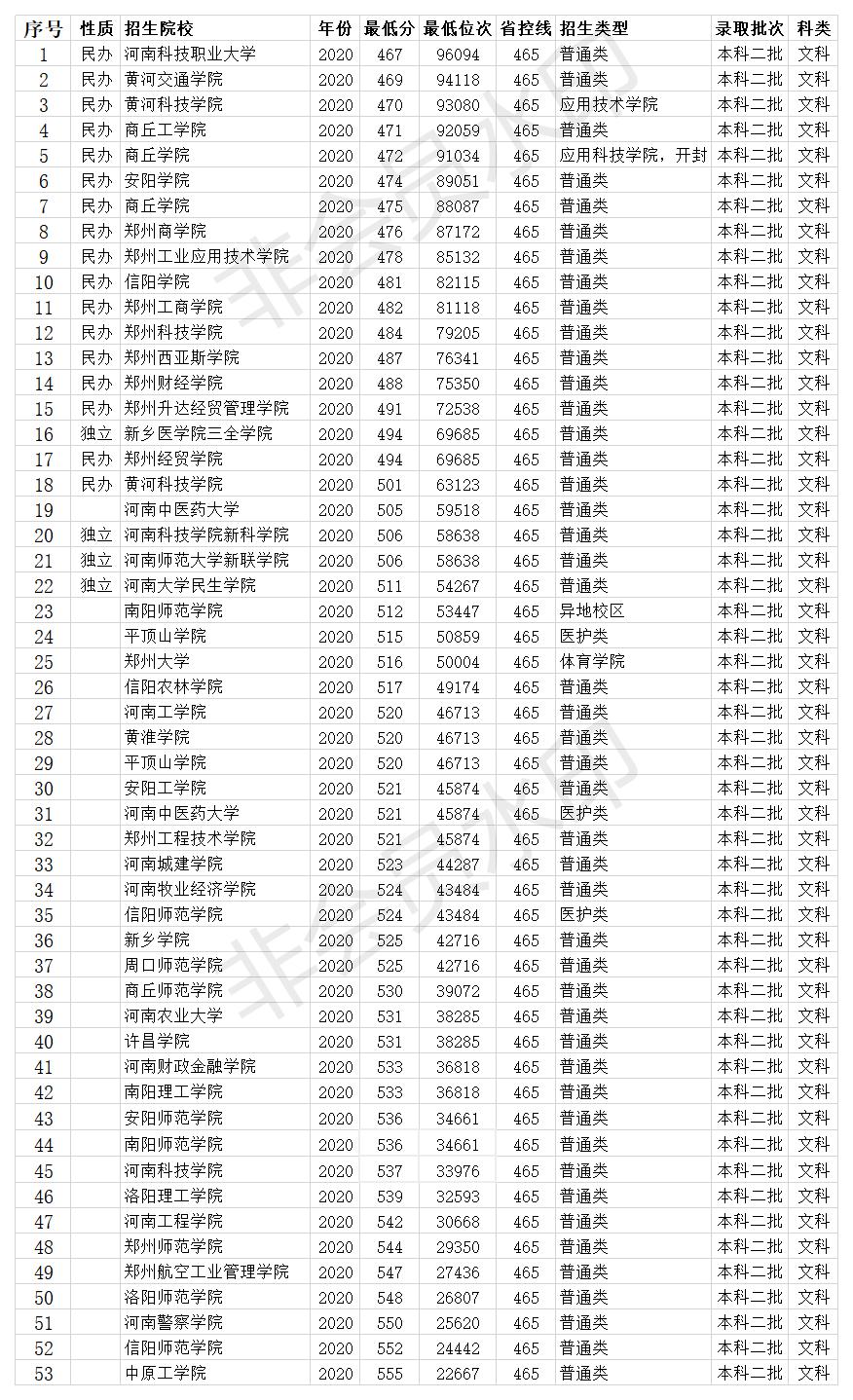 河南二本大学2020录取分数线 55所大学 最低投档线426