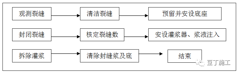 建筑地下室顶板出现裂缝后，如何处理又快又符合规范？