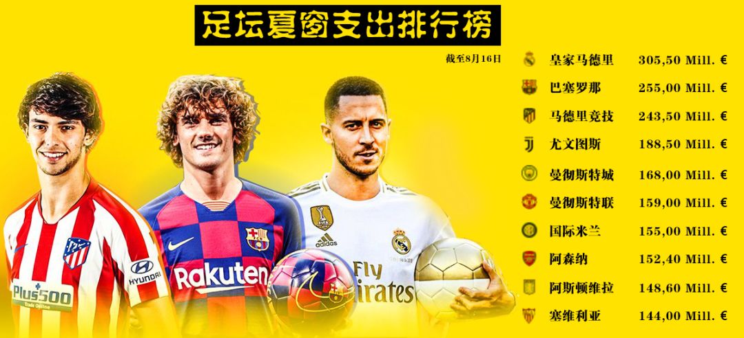 今夏西甲為什么這么火（包攬夏市揮金榜三甲，西甲能搶回被奪走的歐戰霸權嗎？）