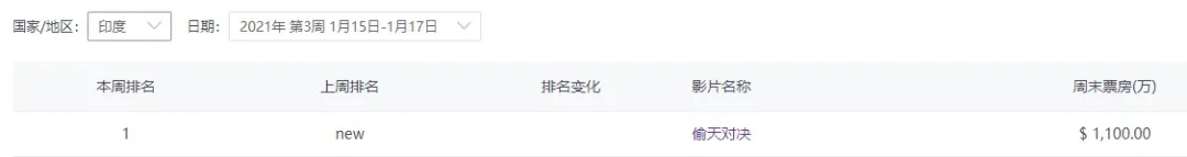骑马漂移,影院蹦迪……收入千亿的印度电影有多开挂