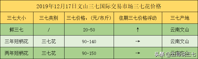 云南三七价格：2019年12月17日云南文山三七价格