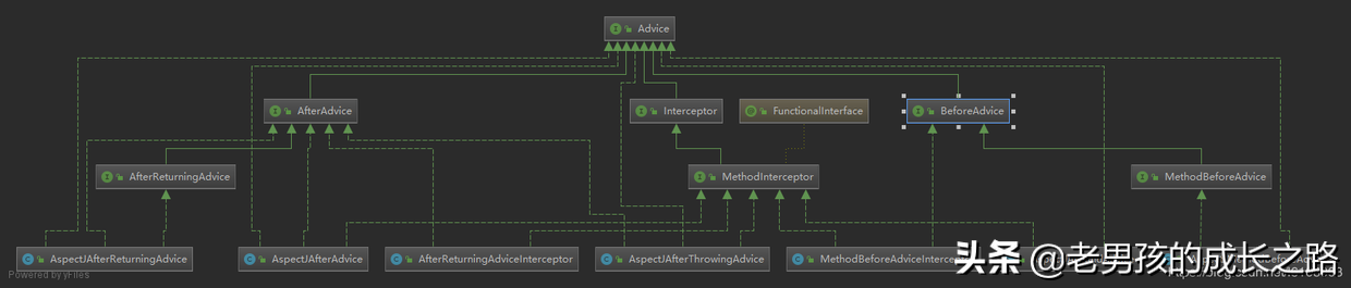 这一次搞懂Spring代理创建+AOP链式调用过程