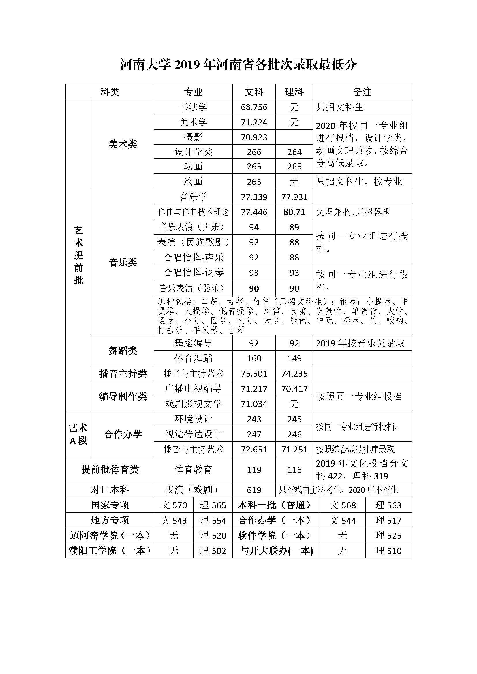 河南大学2017-2019年在河南各批次录取最低分