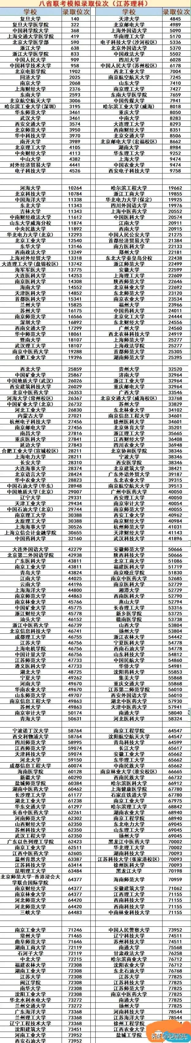 详细参考！2021高考和八省联考志愿填报位次对照，助您上名校