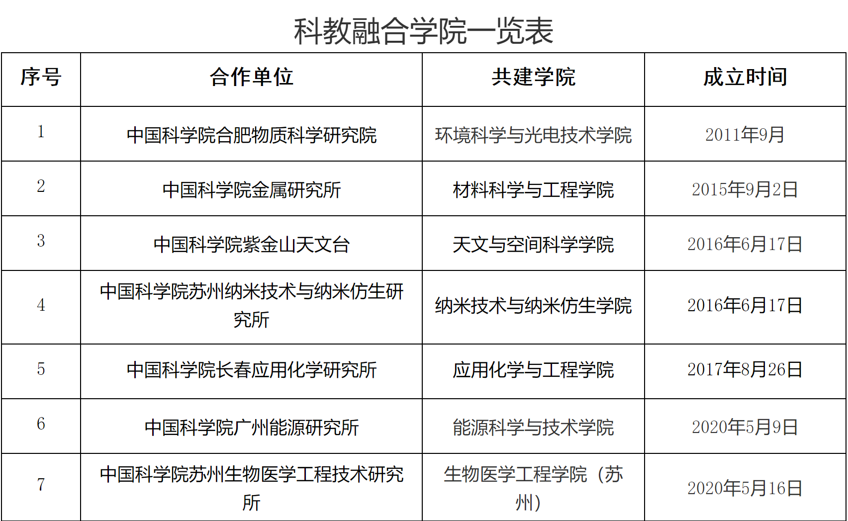中科院直属高校四兄弟，中科大率先跻身世界一流大学