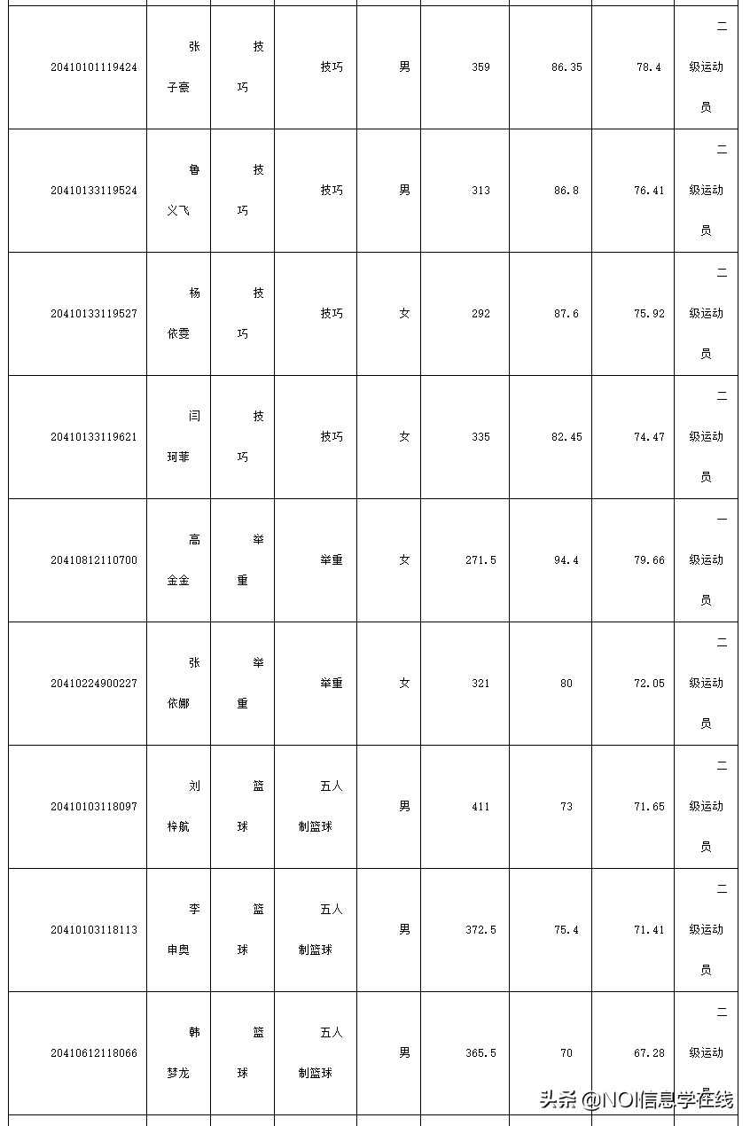 郑州大学体育学院&哈尔滨体育学院2020年体育单招拟录取名单公示
