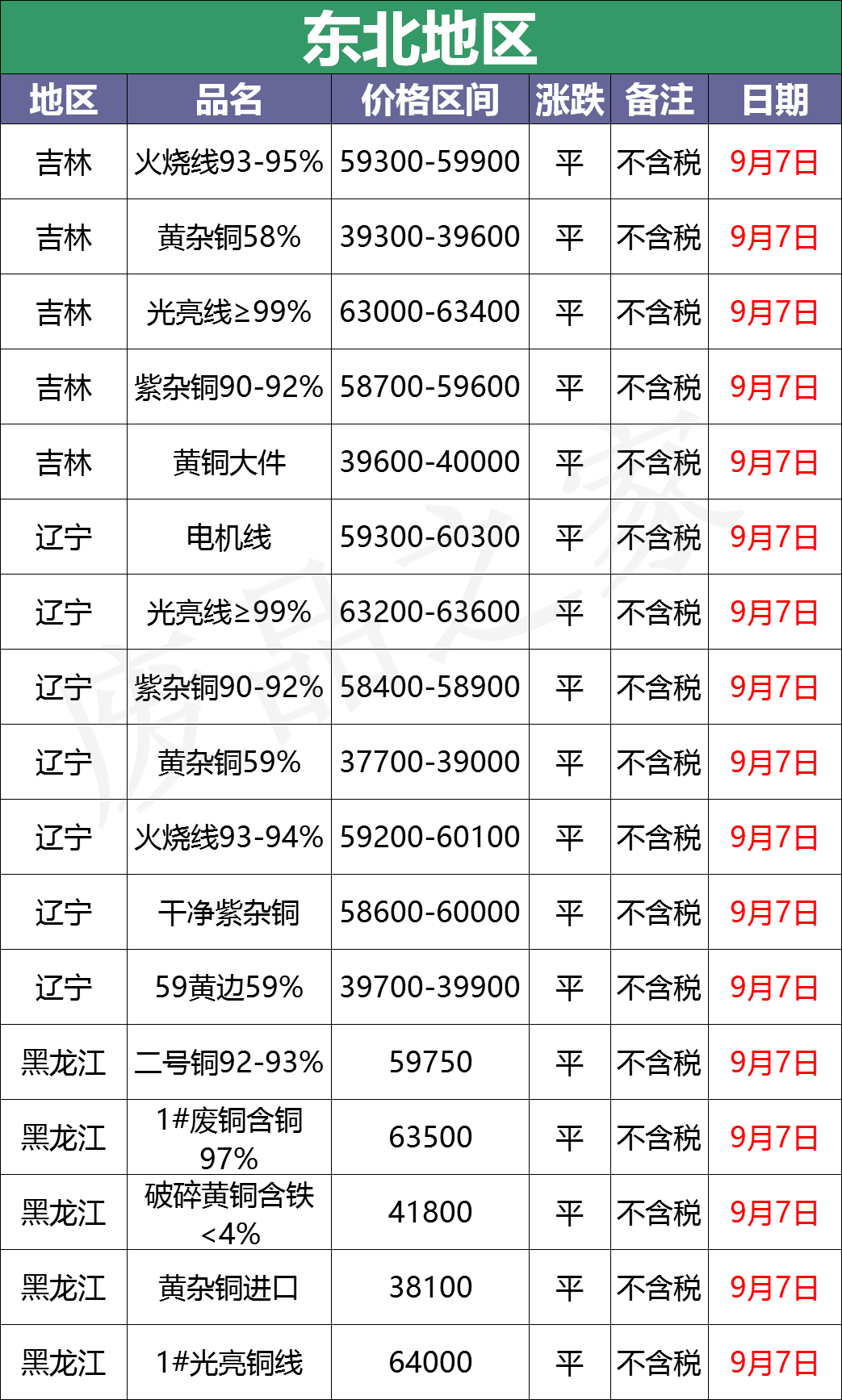 最新9月7日废铜价格汇总（附铜业厂家采购价）