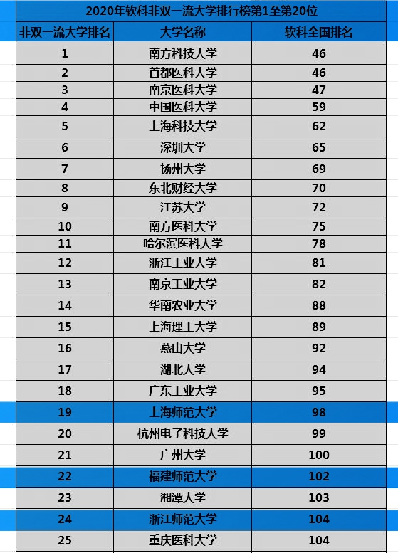 中国最厉害的非双一流师范大学排行榜，这几所师范大学排名抢眼