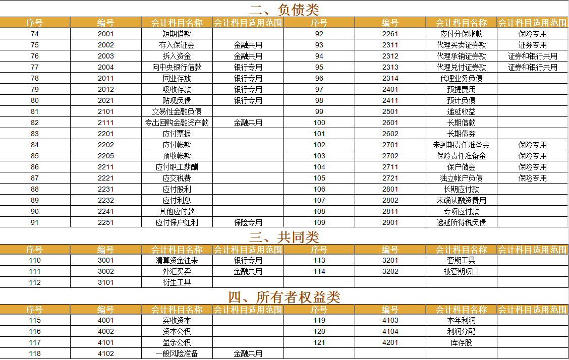 2021年最新会计准则172个会计科目表、科目使用说明，收藏备用
