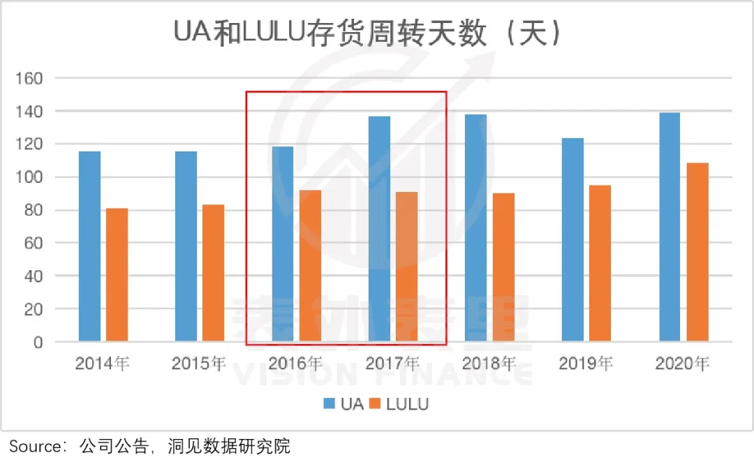 nba秋裤为什么卖的不多(“秋裤”Lululemon火辣辣，“秋衣”安德玛静悄悄)