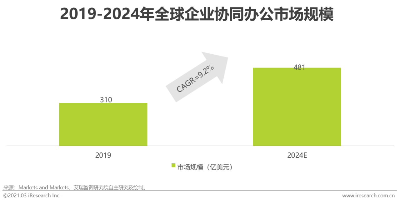 2021年中国协同办公市场研究报告