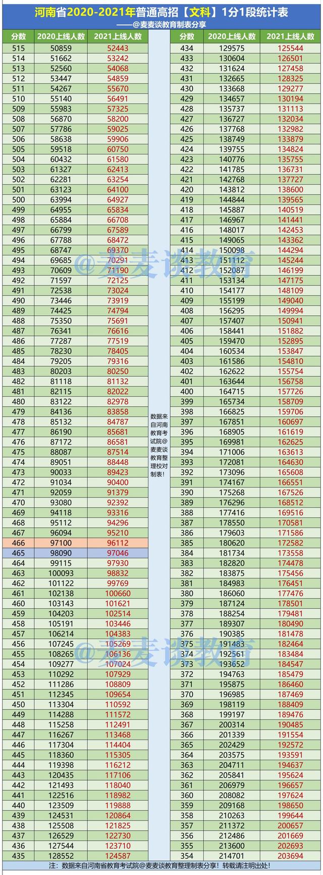 河南高考2020-2021文科成绩1分1段位次表！附去年一本院校投档分