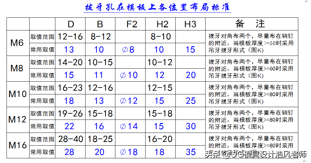 汽车模具设计--汽车模板布螺丝、销钉、拔牙标准，值得收藏学习