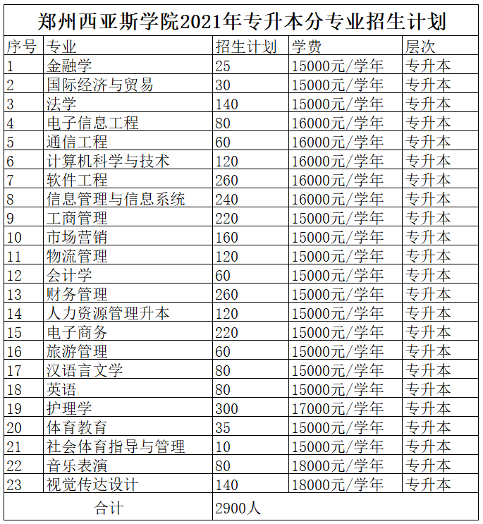 2021年河南专升本已公布招生计划院校汇总！（共计48所）