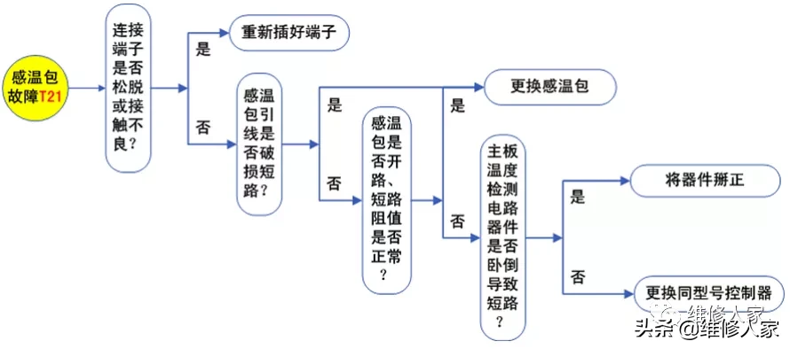 格力变频空调感温包及相关故障