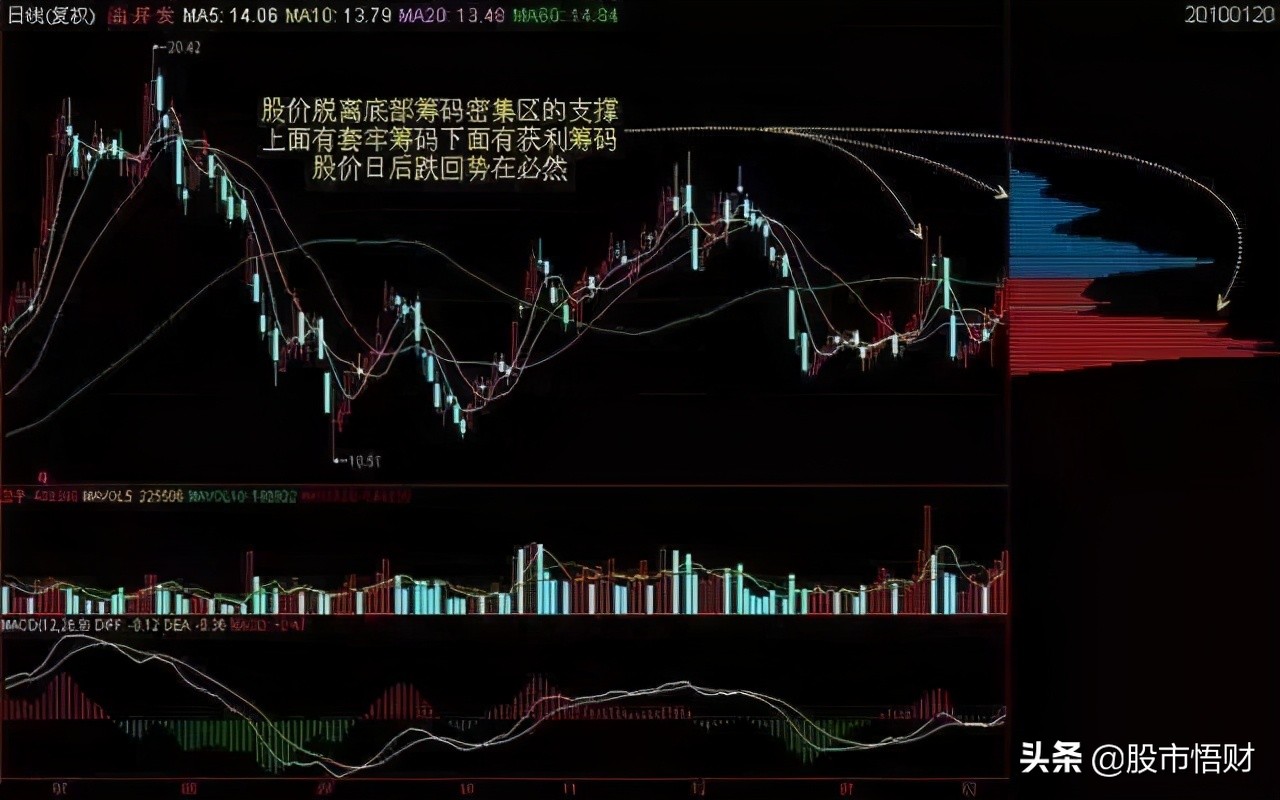 「筹码股价」怎么看主力筹码（“筹码分布”出现这4种特征意味什么）