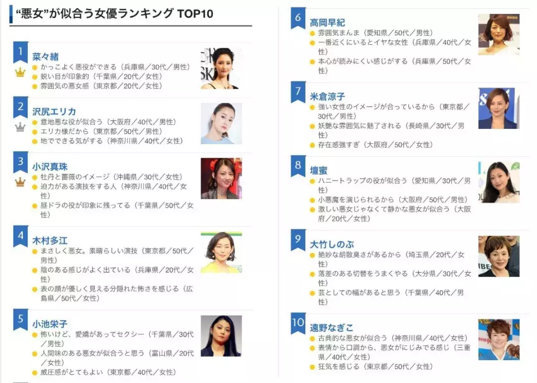 另外从外表判断人，日本选择了最适合演十个坏女人的女演员
