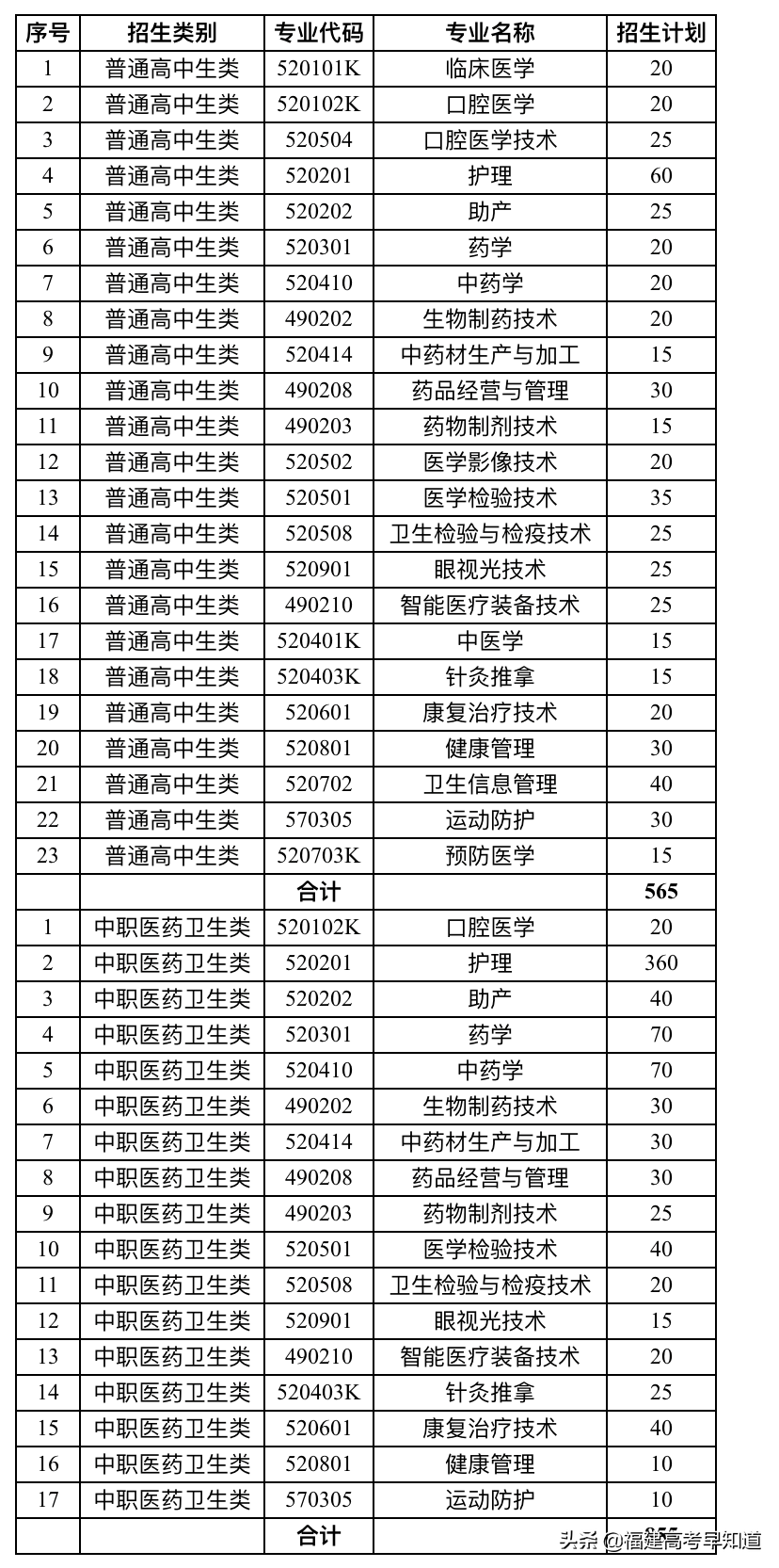 快讯！福建高职分类56所大学2021年本专科招生计划发布