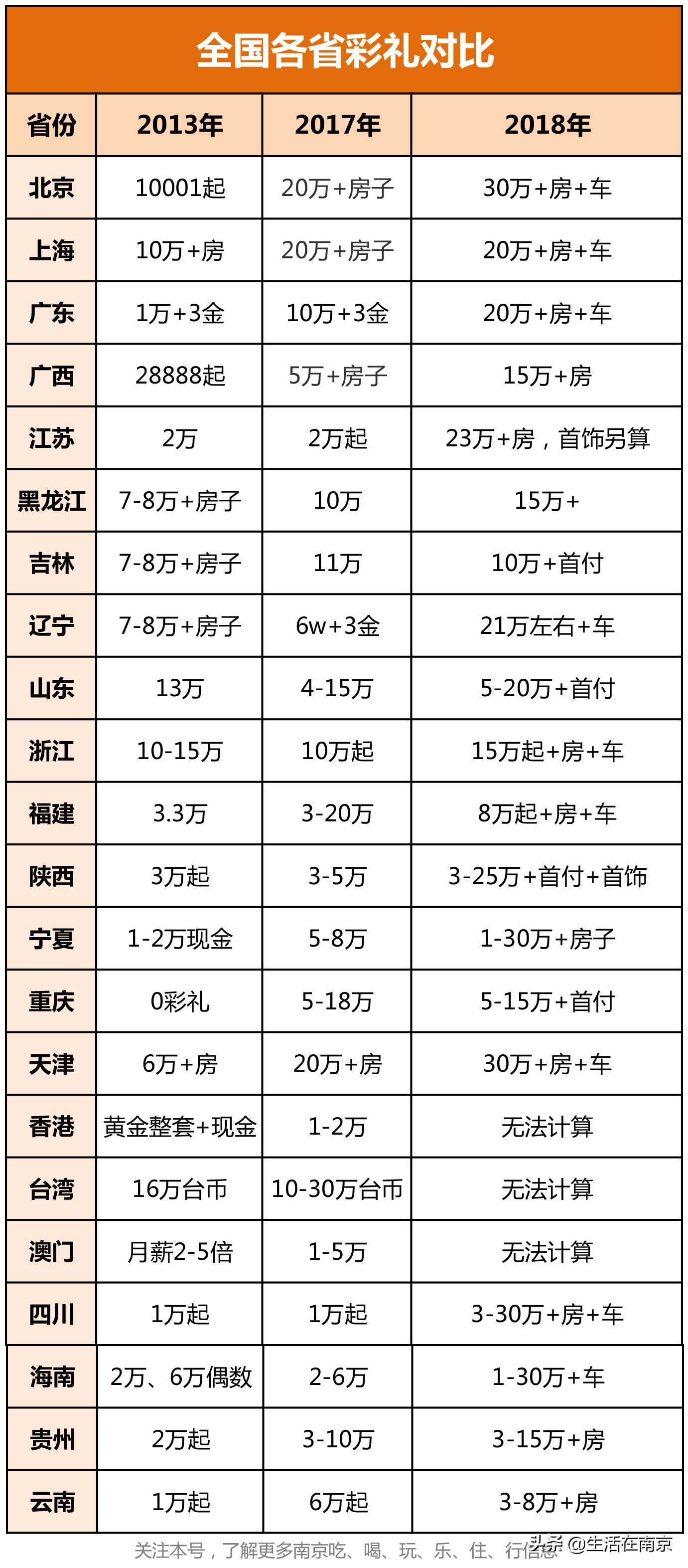 婚不起｜2019各地彩礼排行榜，你知道南京的结婚成本是多少吗