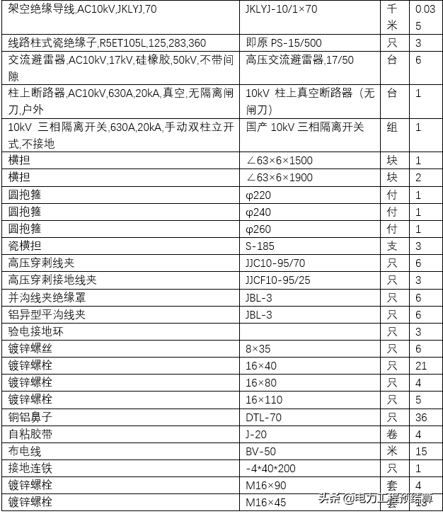 实例：10KV开关新设结算（1）工程量统计