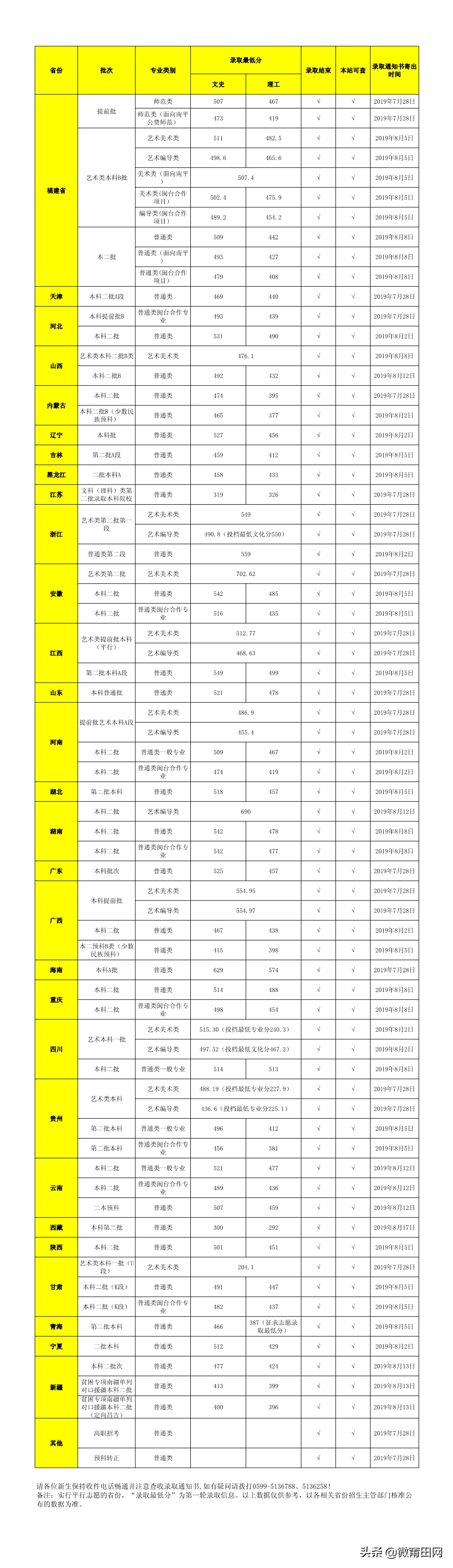 福建武夷学院2020招生计划，多少分能上武夷学院，录取最低分来了