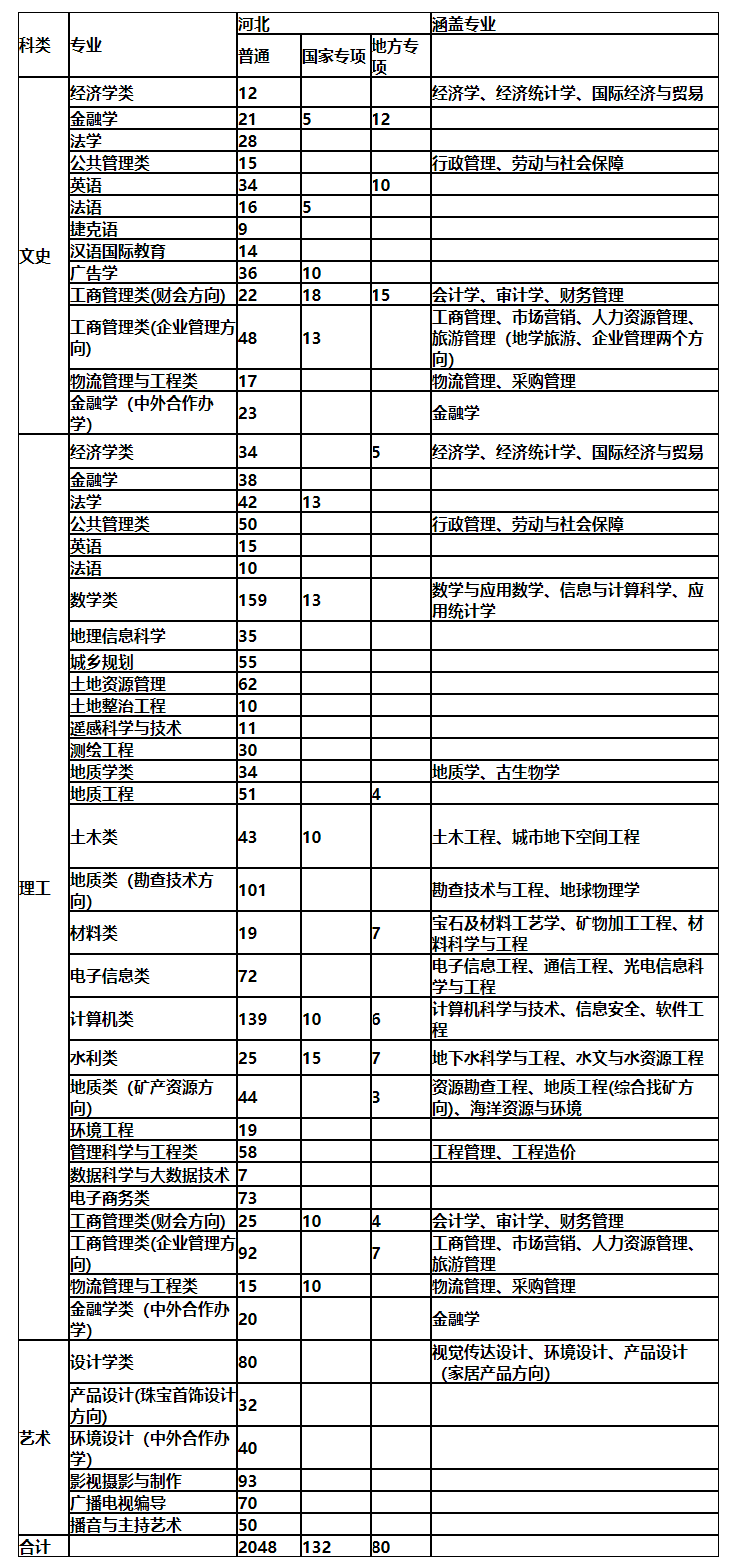 河北地质大学2020招生计划与录取动态
