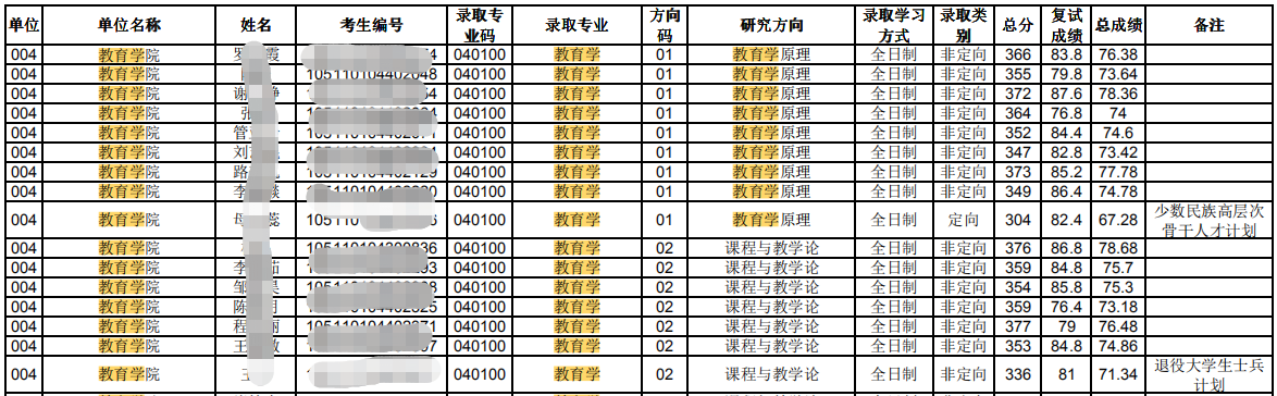 湖北省教育学（311）院校深度分析，长江大学611改311？