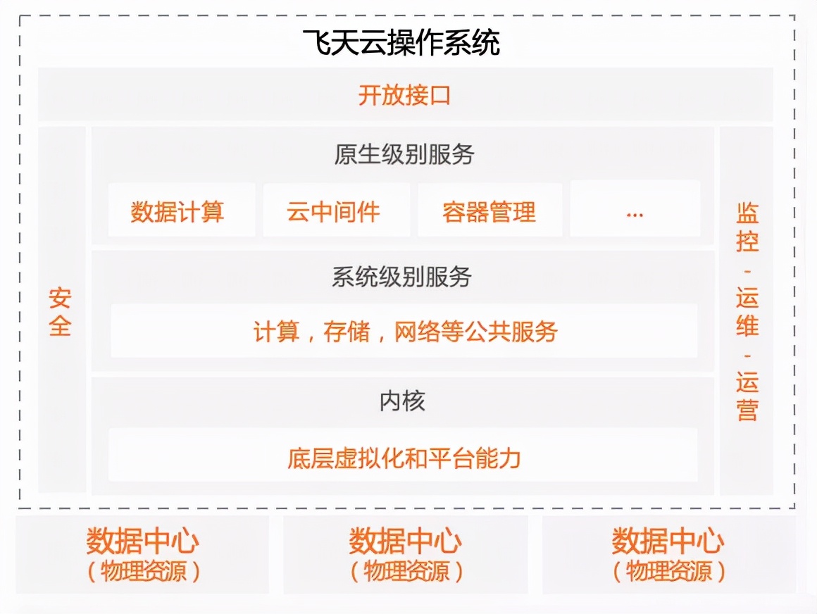 深入理解云计算 OpenAPI 体系