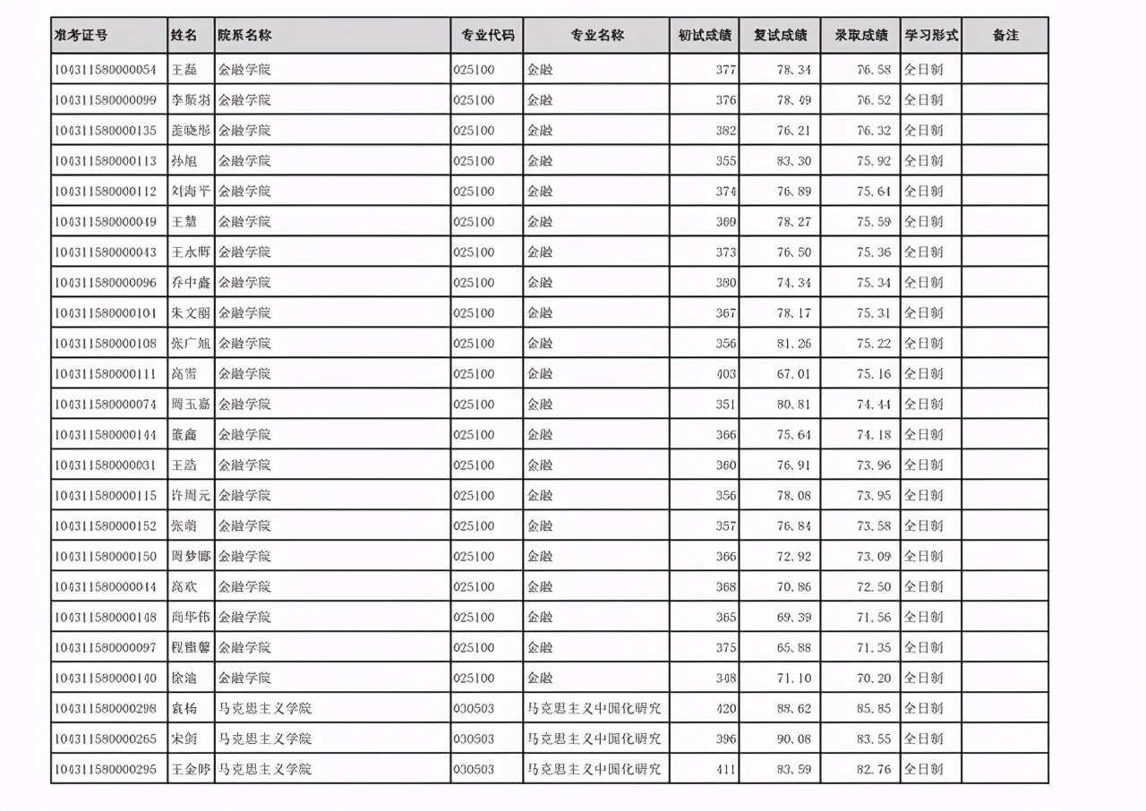 齐鲁工业大学2021年硕士研究生：一志愿+调剂考生拟录取名单公布