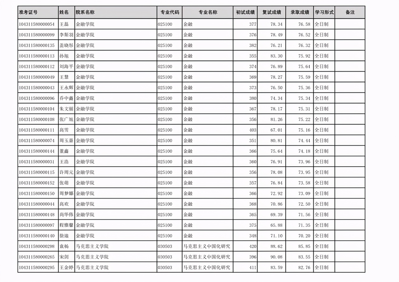 齐鲁工业大学2021年硕士研究生：一志愿+调剂考生拟录取名单公布