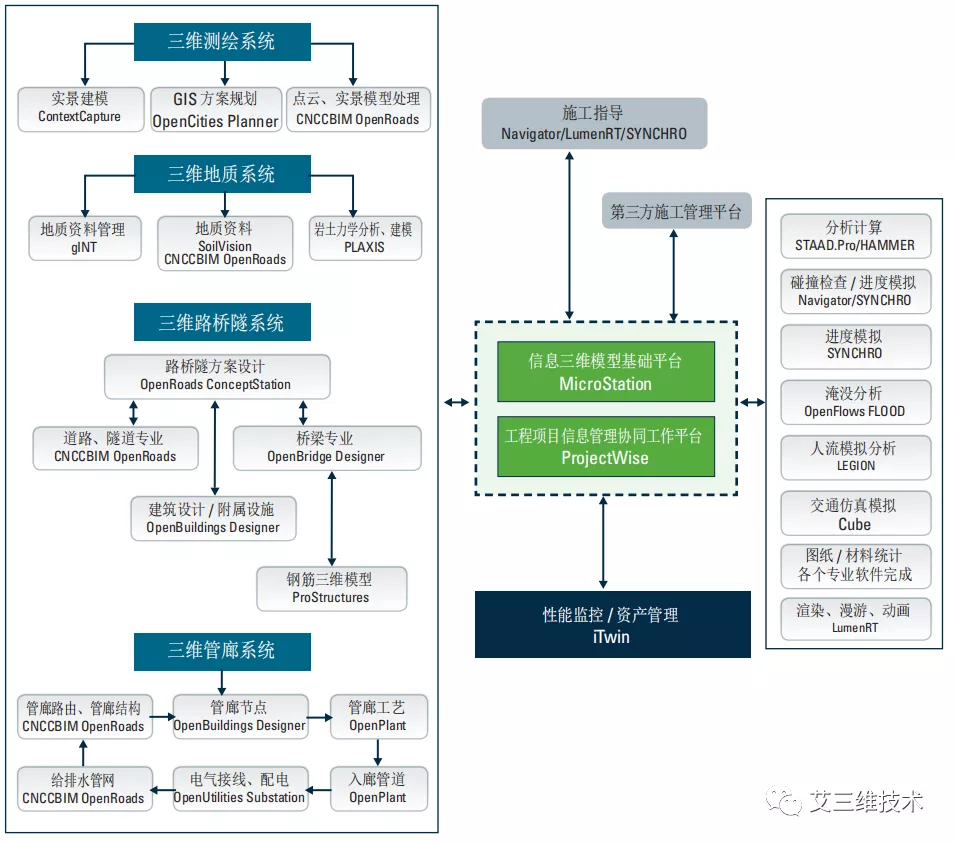 BIM技术在各行业中的全过程应用，附各行业BIM全生命周期解决方案