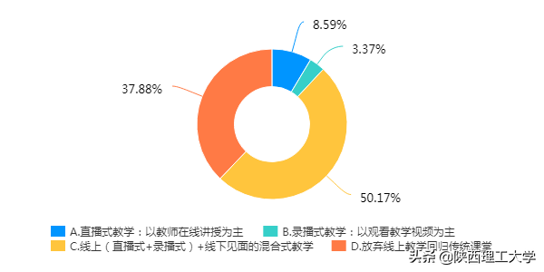 权威发布︱陕西理工大学线上教学问卷调查报告