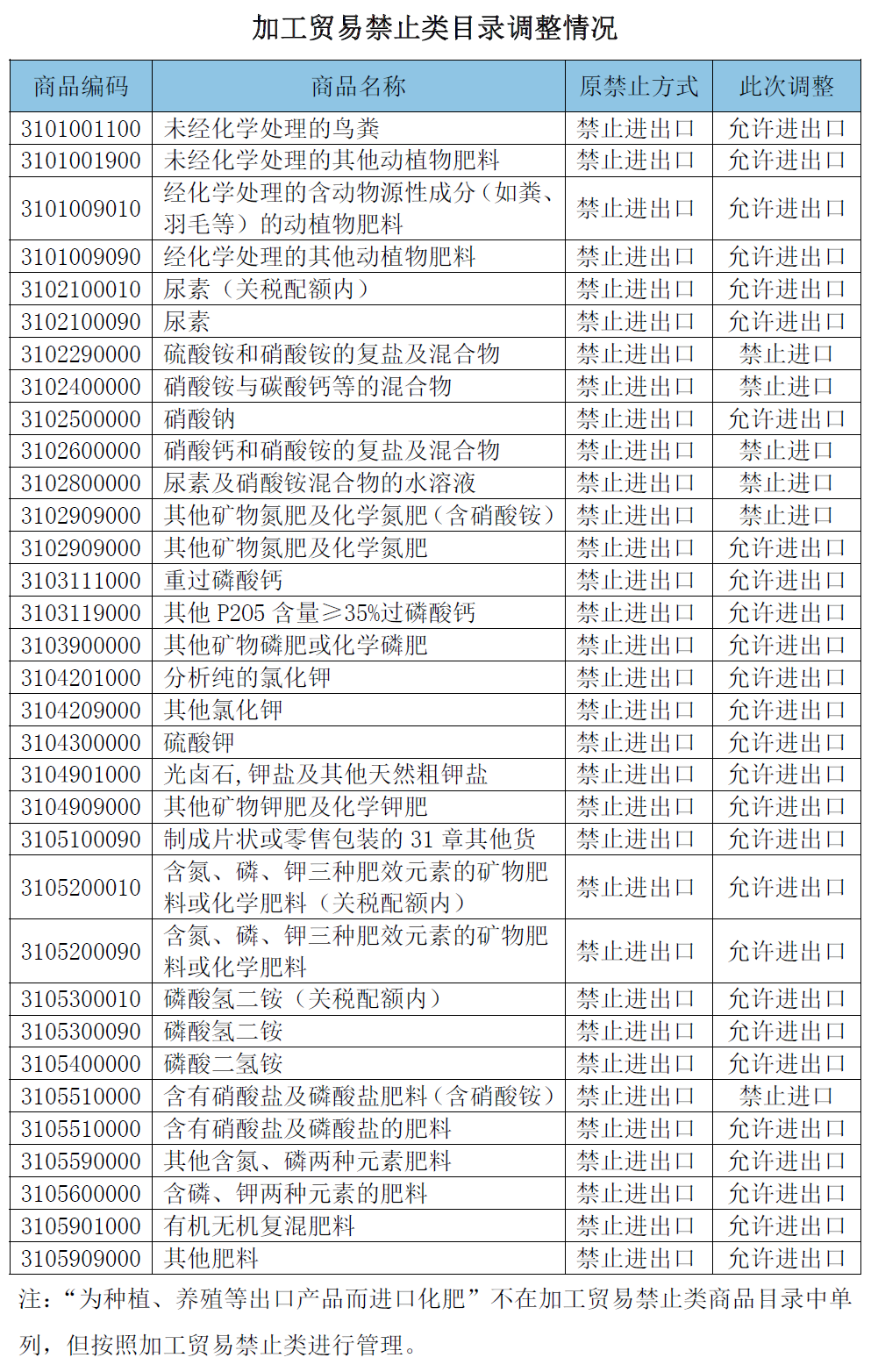 时隔13年，化肥加工贸易解禁