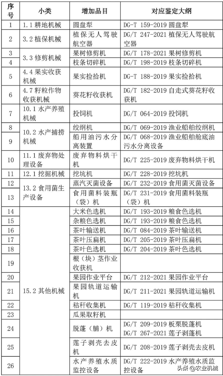 速看！2021年农机购置补贴26个新增品目是哪些？