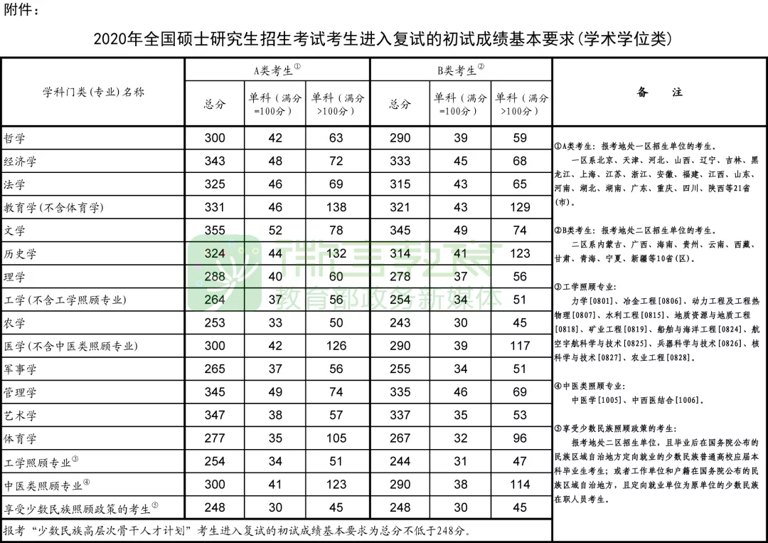 快讯！2020年研考国家线和复试安排公布